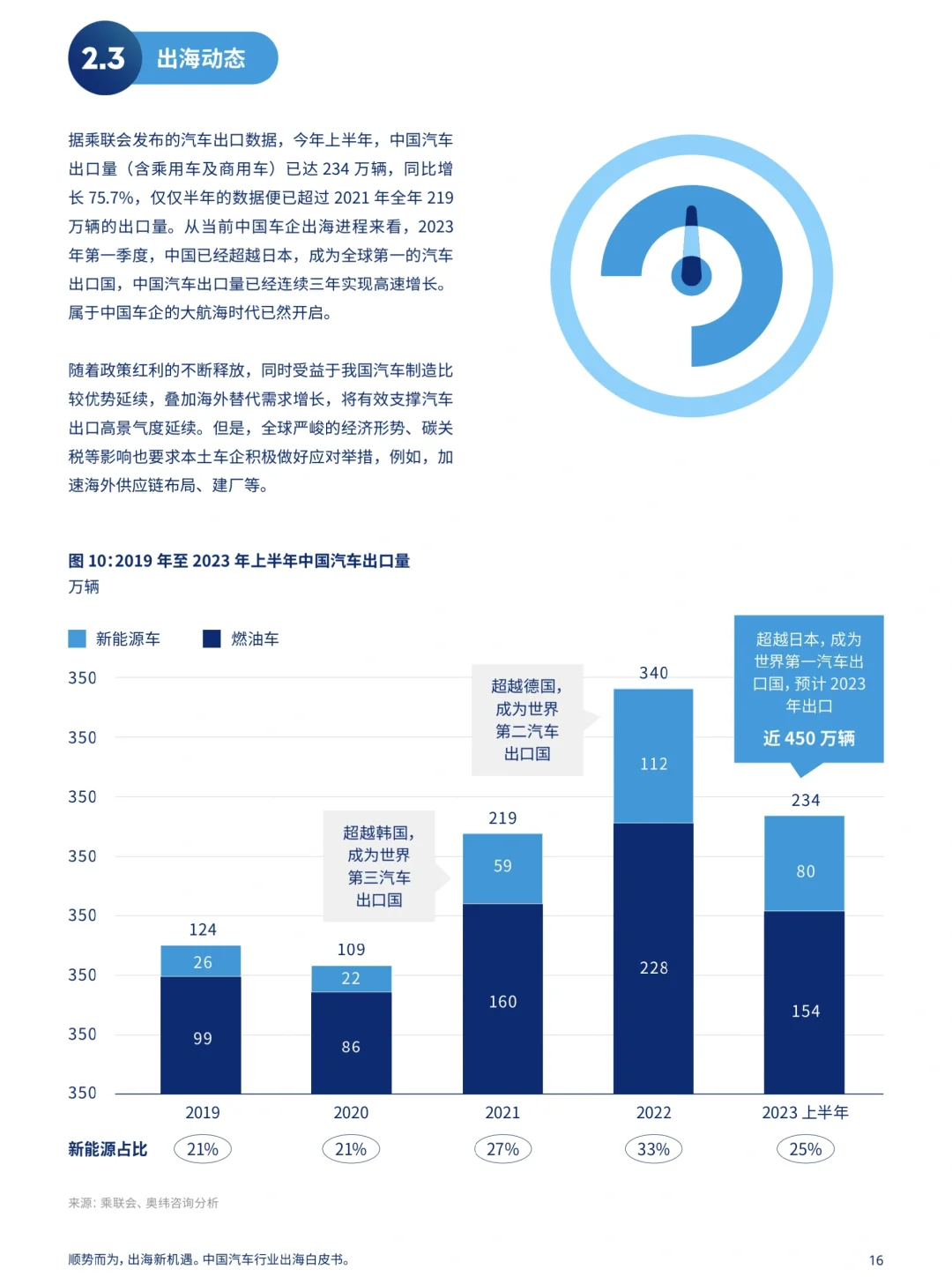 威达信 2023年国内汽车行业出海白皮书分享