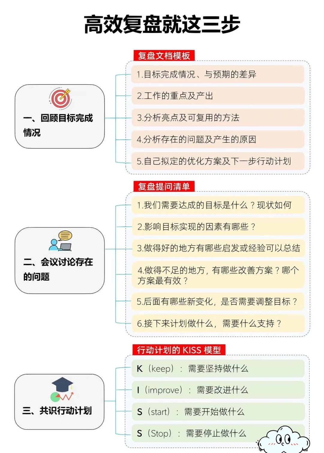 高效复盘就这三步