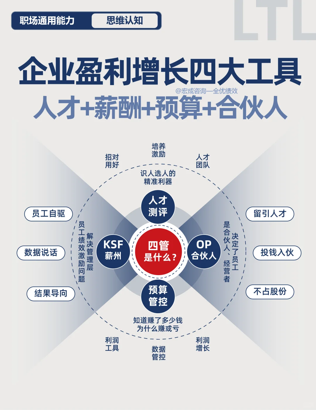 营收下降,如何确保盈利还在增长?