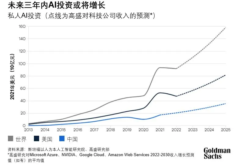 AI投资狂潮如何推动全球经济增长