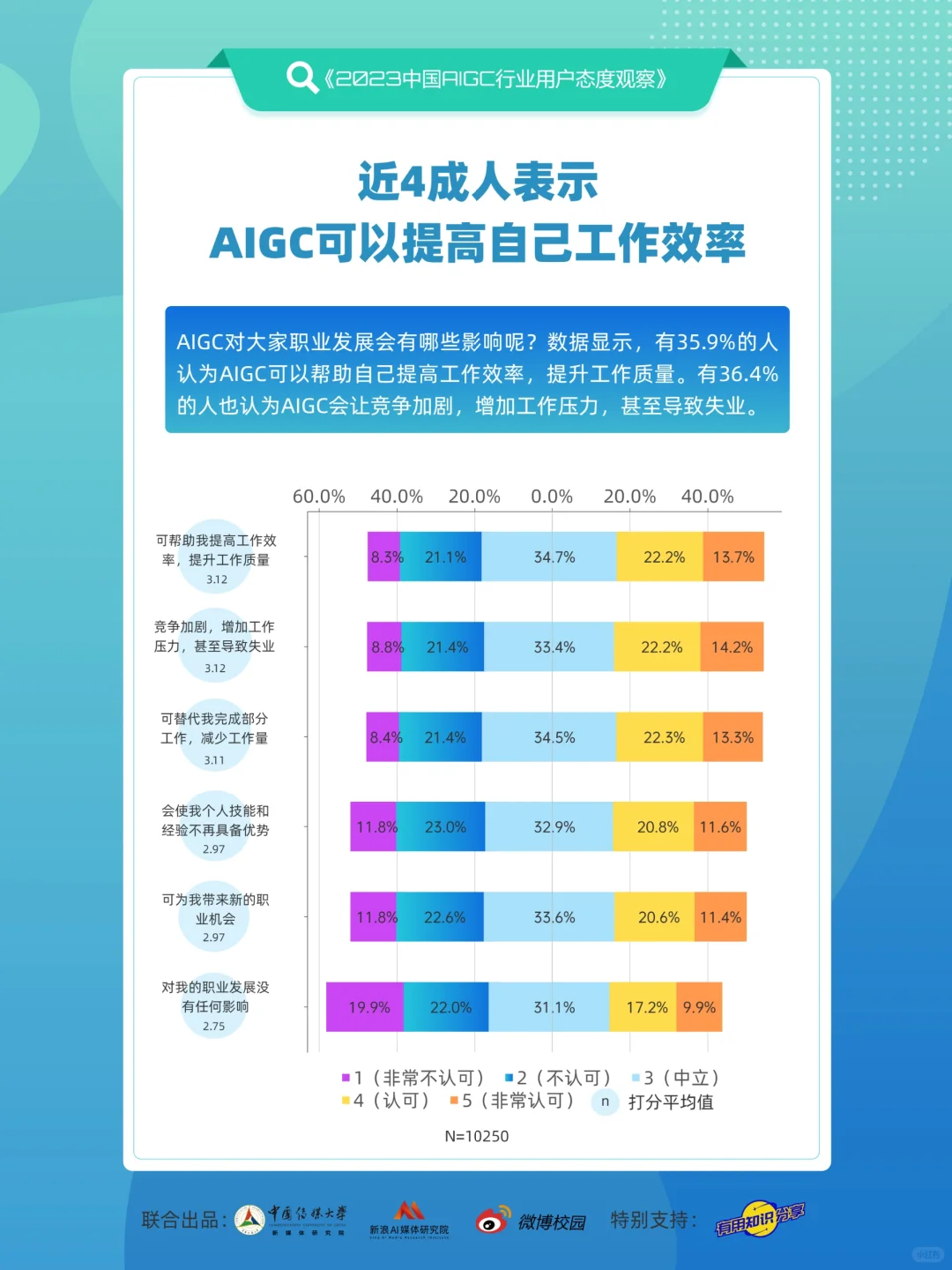 报告丨最新调研‼️AIGC行业用户态度