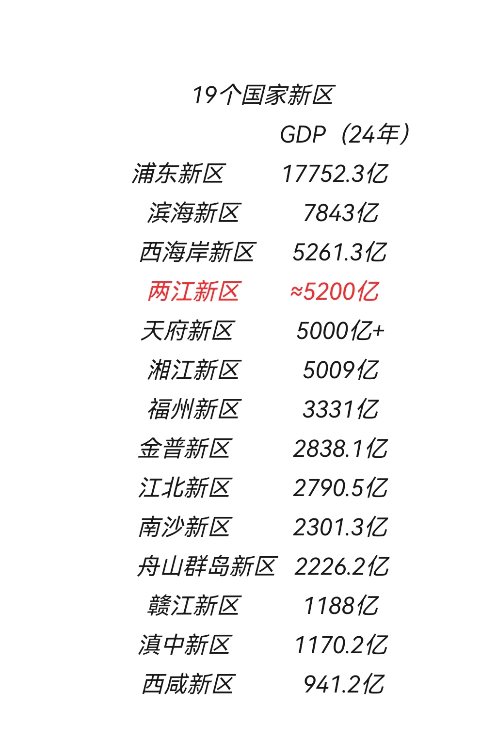 19个国家级新区及24年GDP
