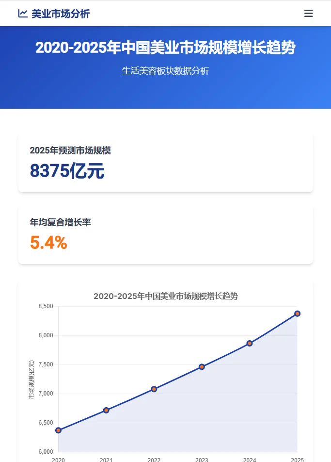 告别内卷!2025 年美业人都在抢这个赛道