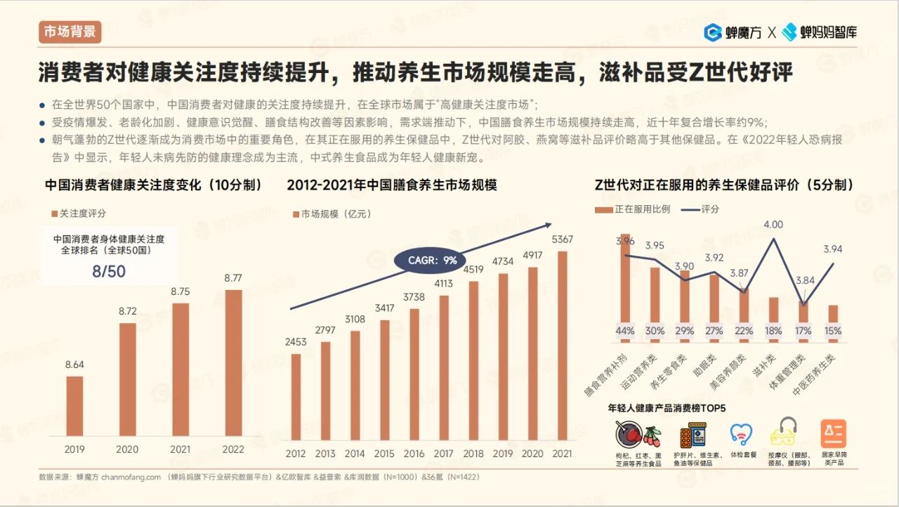 2023年滋补品行业洞察|42页行业观察报告