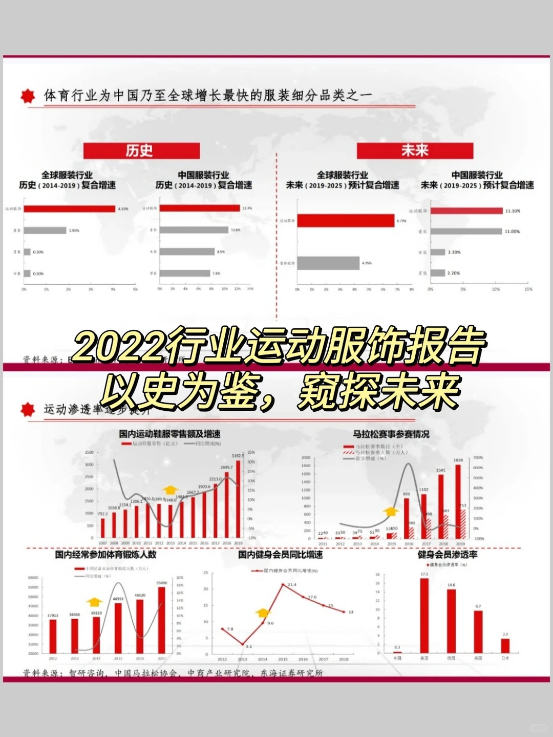 2022行业运动服饰报告：以史为鉴，窥探未来