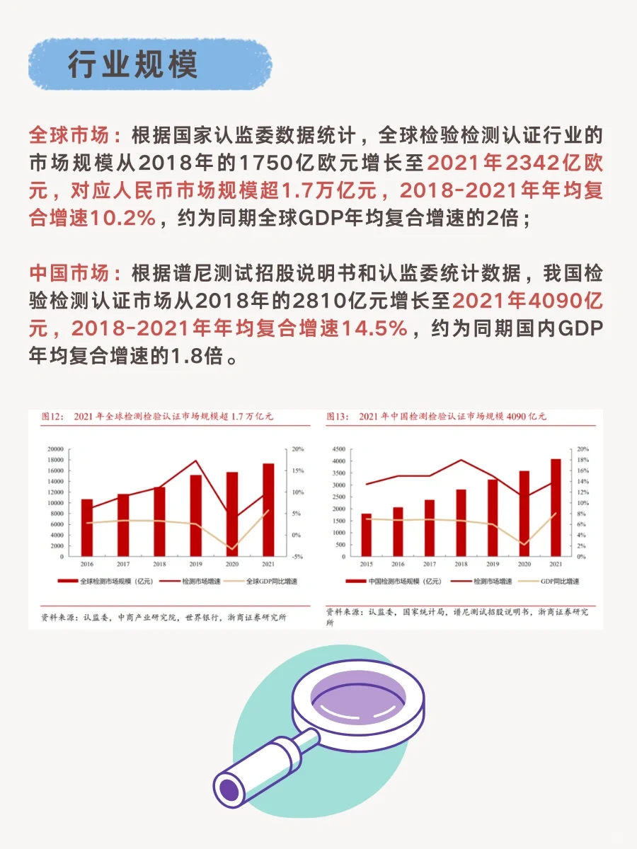 检测行业大有所为⁉️