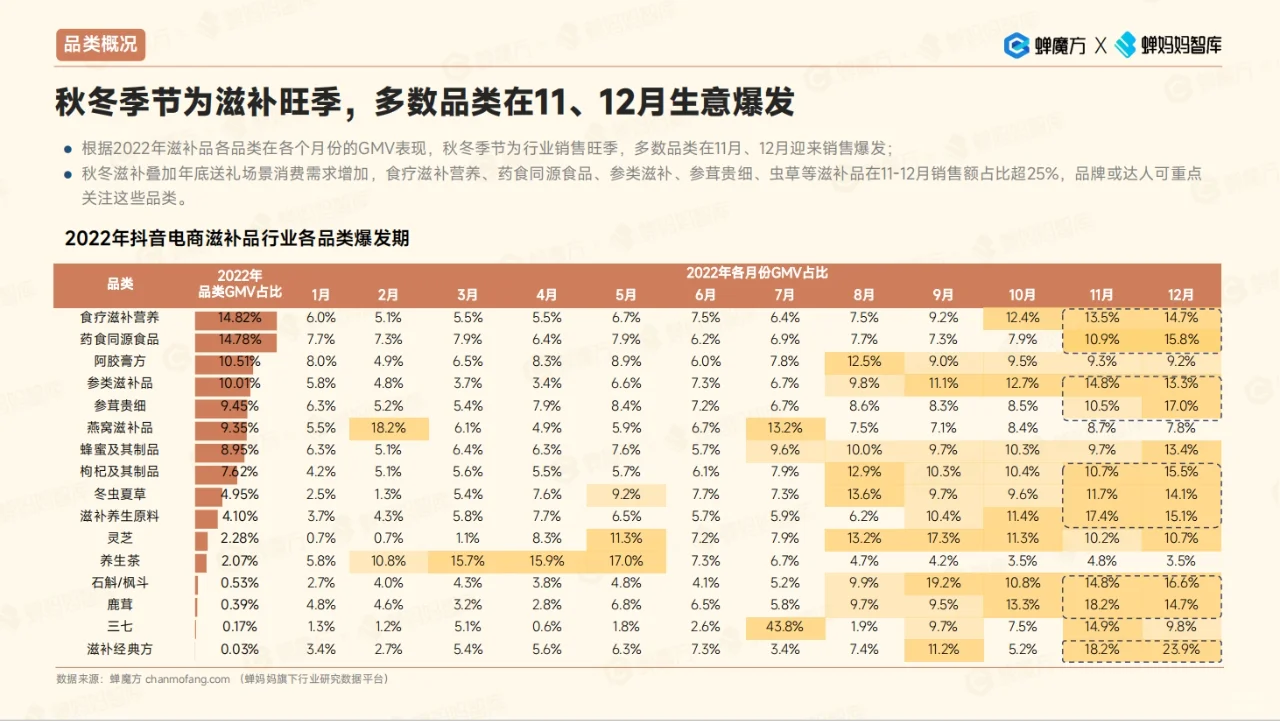 2023年滋补品行业洞察|42页行业观察报告