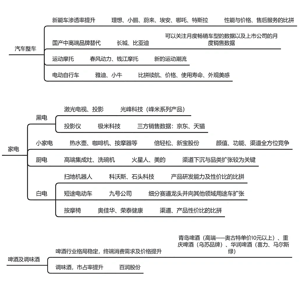 知识碎片整理?消费行业细分赛道?