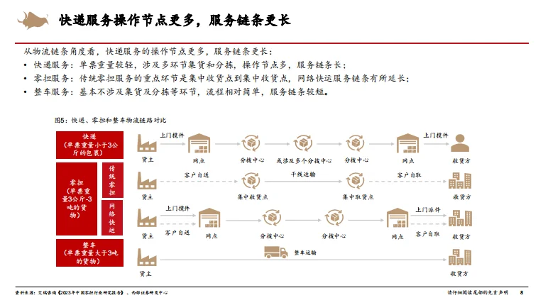 快递行业研究框架专题报告