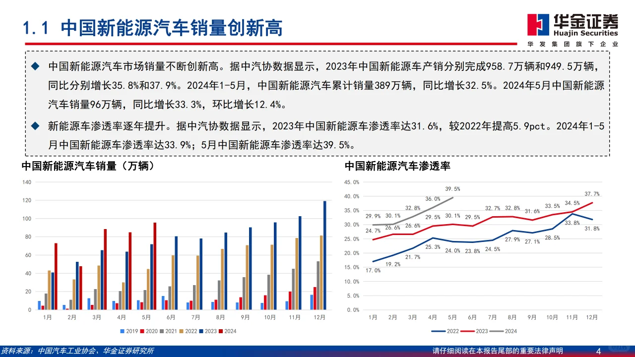 ? 2024年中国新能源汽车市场分析报告