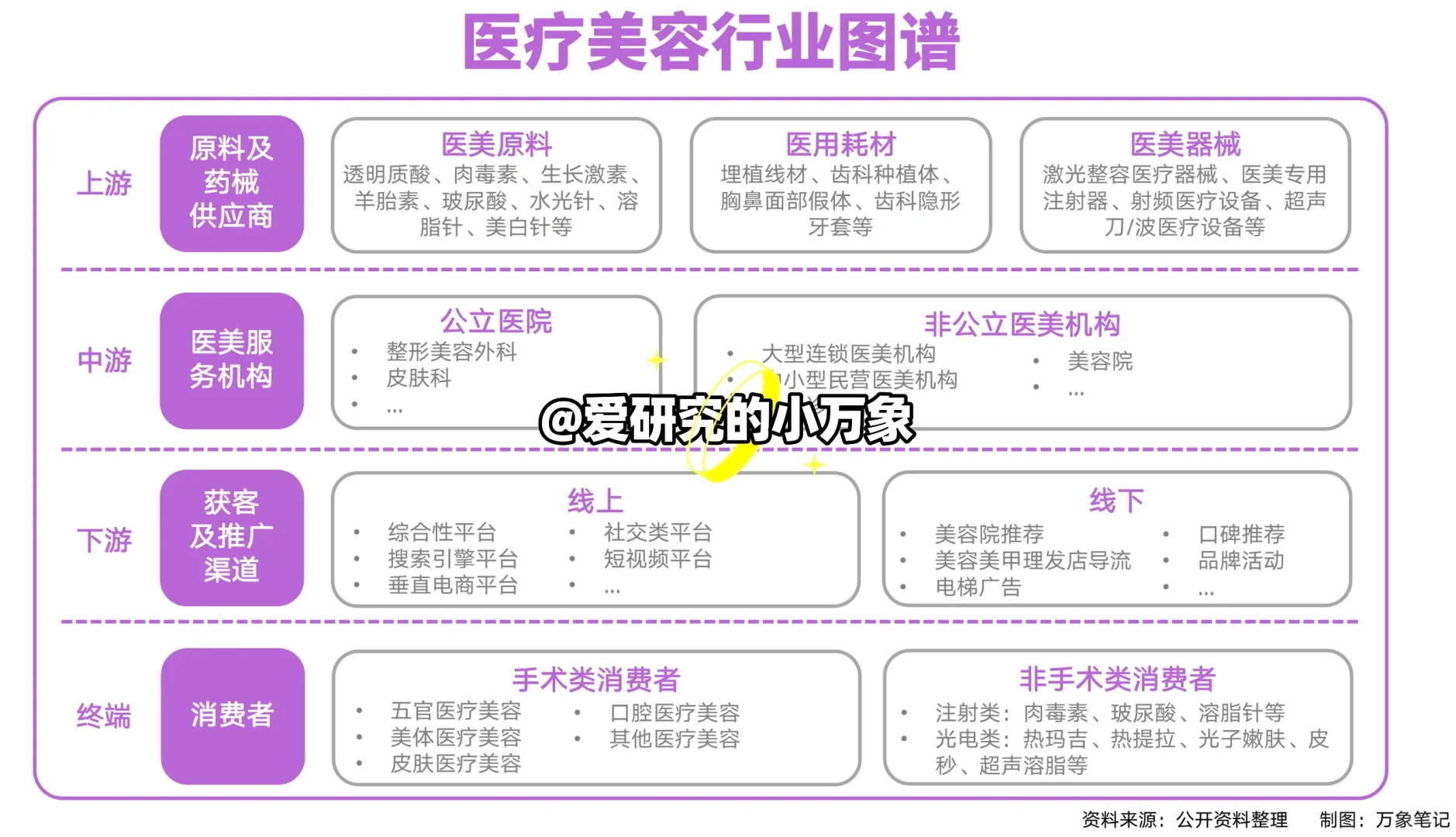 每天认识一个行业:医疗美容行业图谱