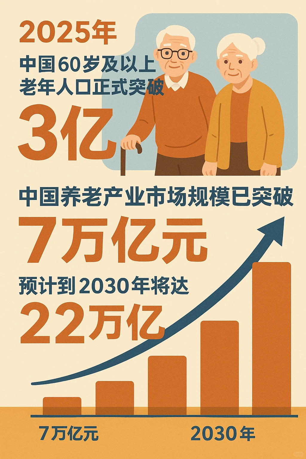 3亿老年人的庞大需求催生7万亿的市场