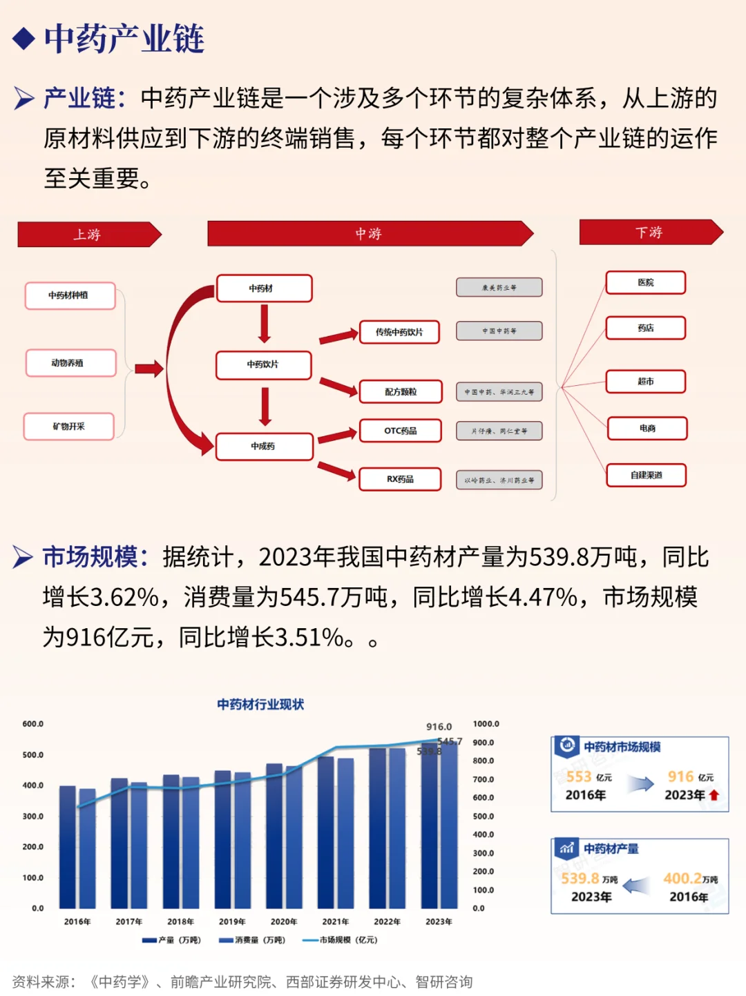 一天吃透一条产业链 NO.75 中药