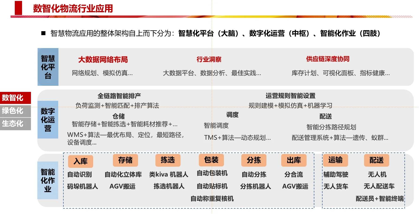 供应链行业发展趋势研判-数智化