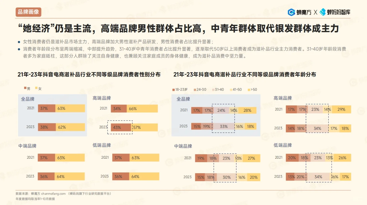 2023年滋补品行业洞察|42页行业观察报告