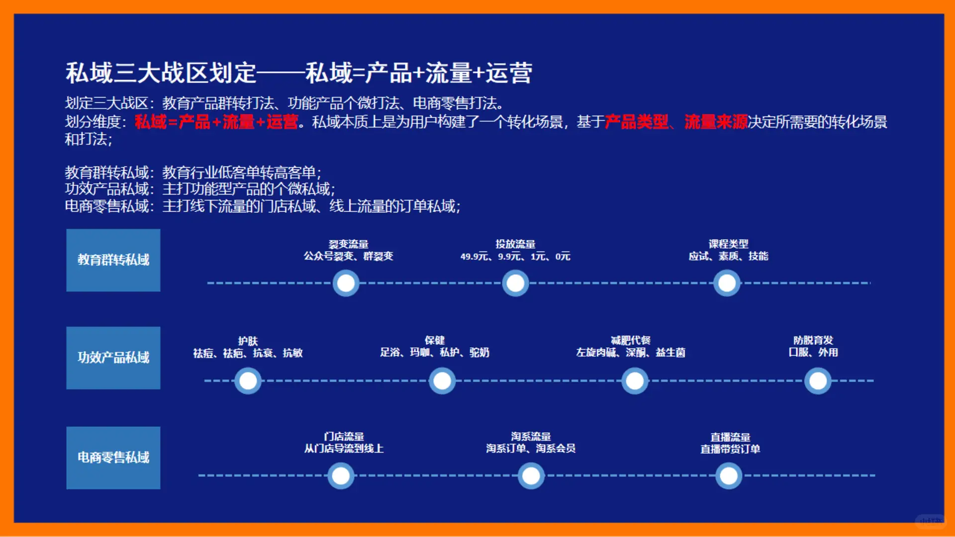 49页报告|3大私域实战案例总结