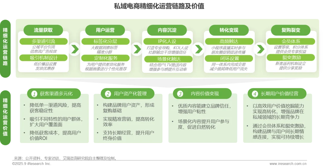 2027年私域电商用户规模将达到9.4亿人