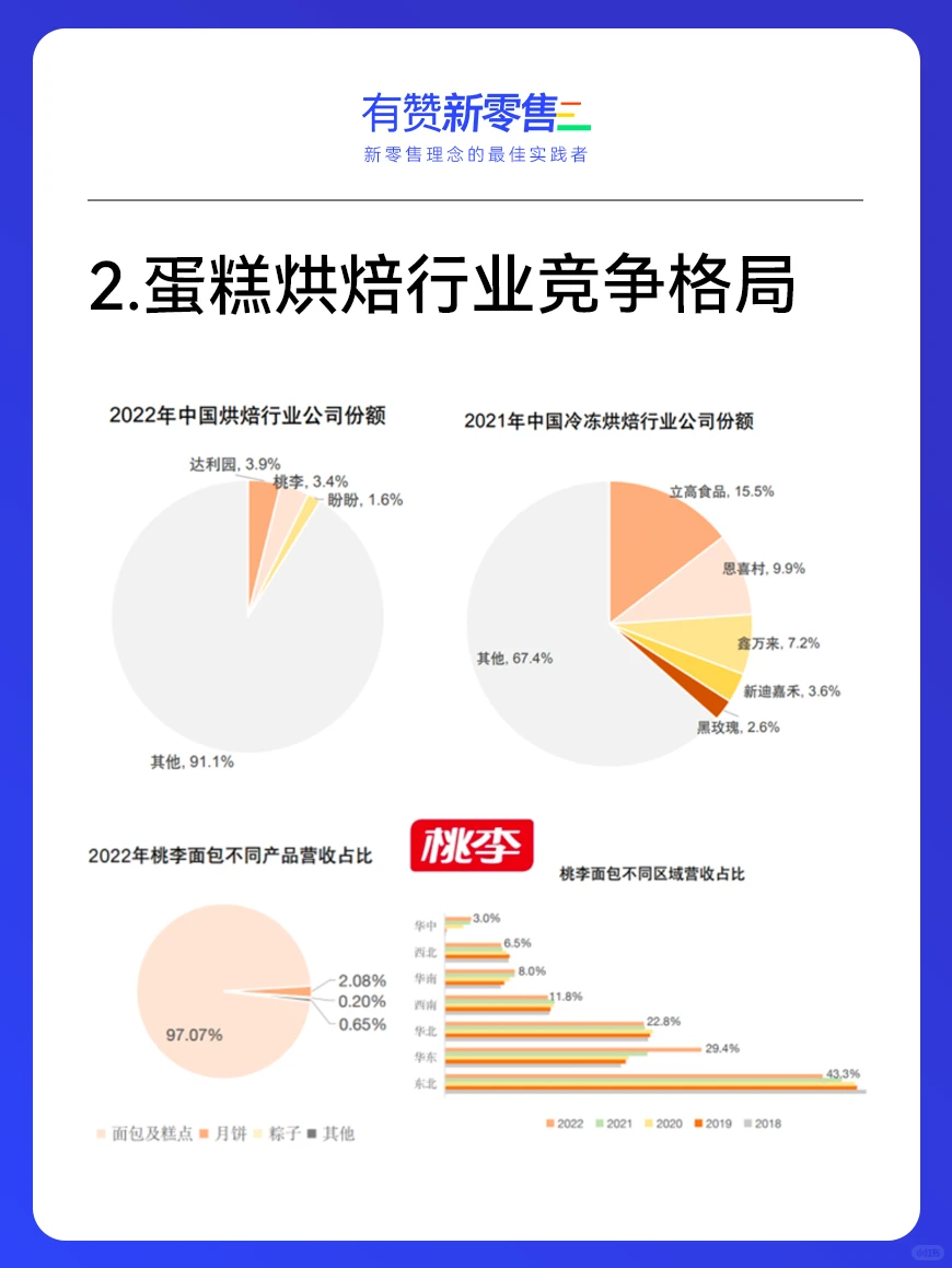 30页完整报告｜?2023烘焙行业趋势分析