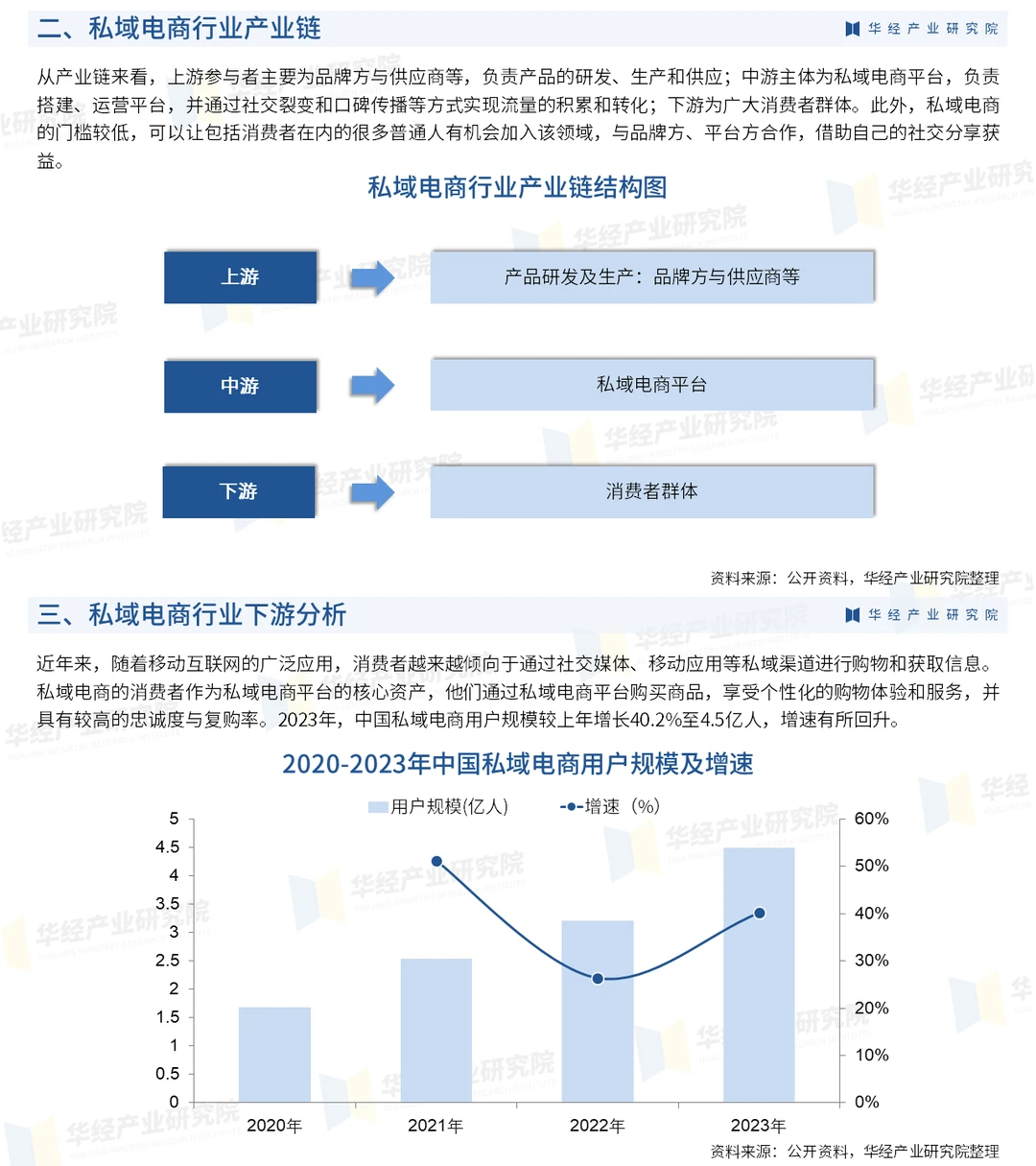 2024年中国私域电商行业投资预测报告-华经