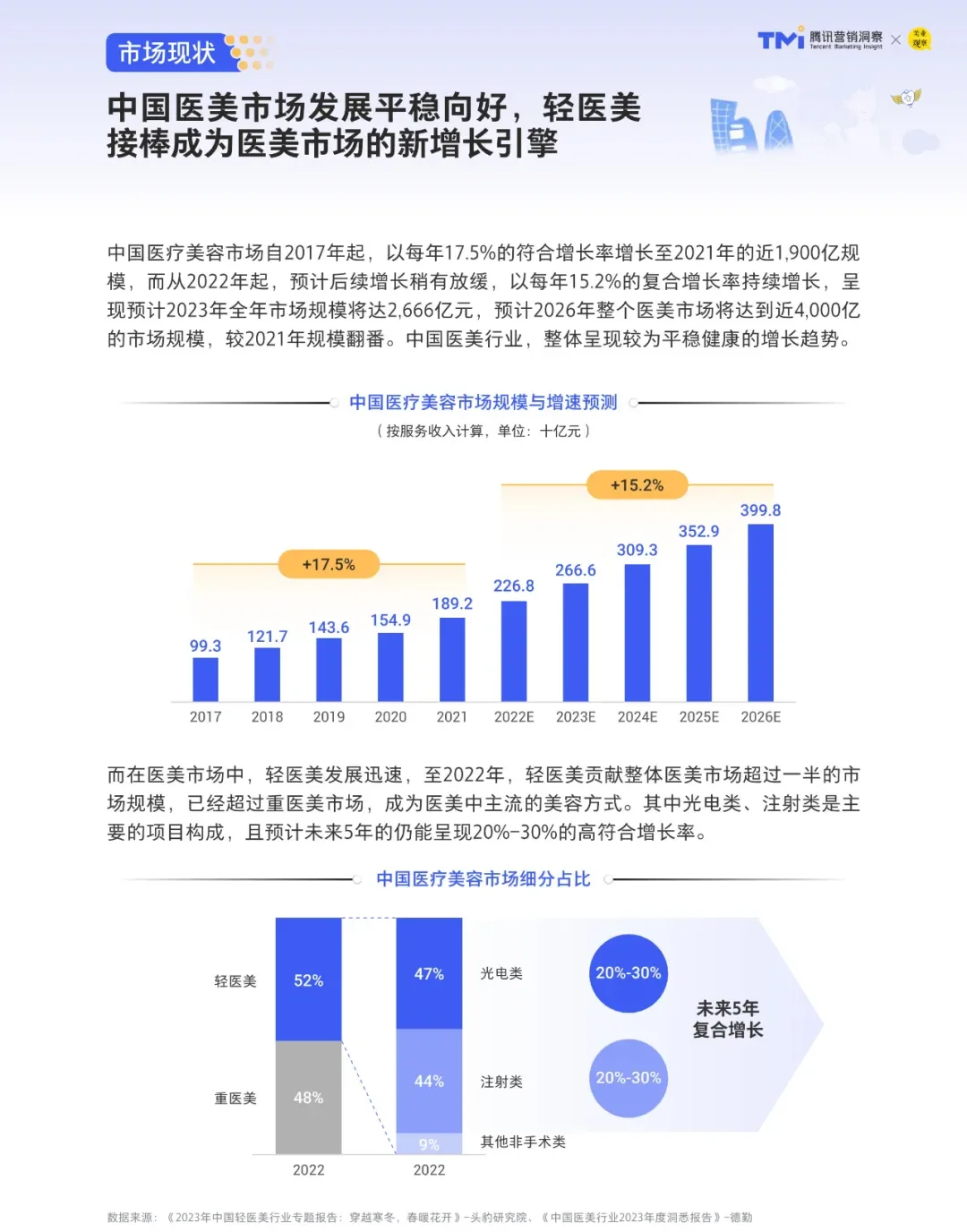 ?医美报告速递2024年轻医美消费趋势