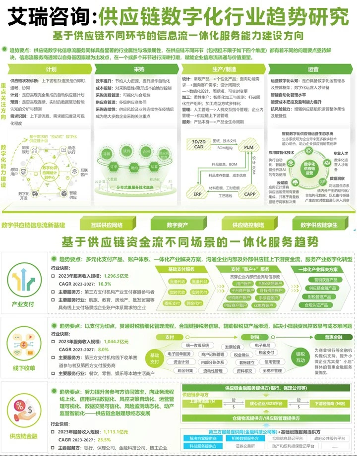 艾瑞:供应链数字化行业趋势研究报告