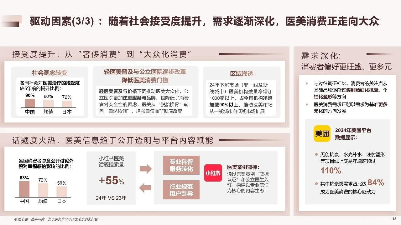 2025年中国医美行业年度洞悉报告