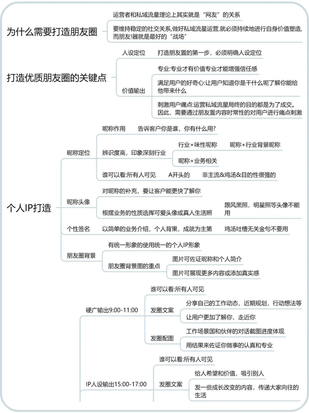 百万私域朋友圈运营导图