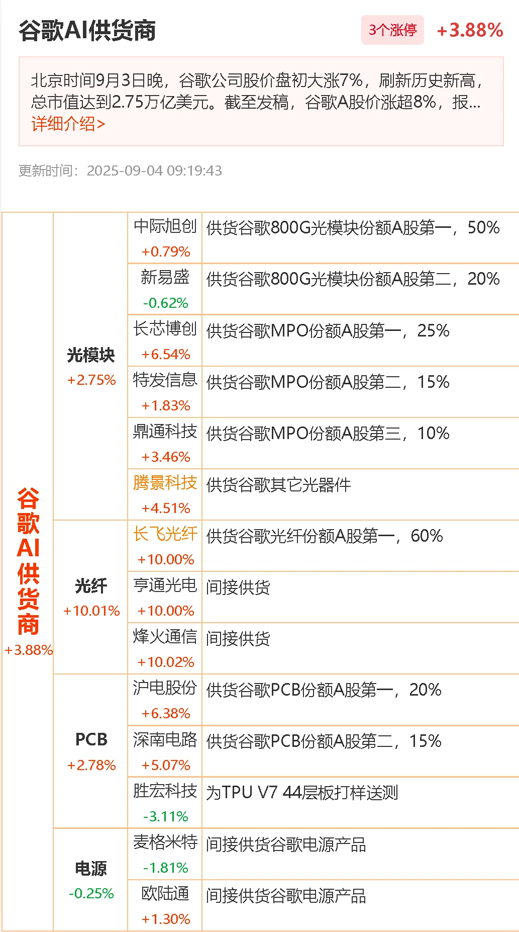 9.18谷歌AI供货商 概念股 产业链供应链龙头
