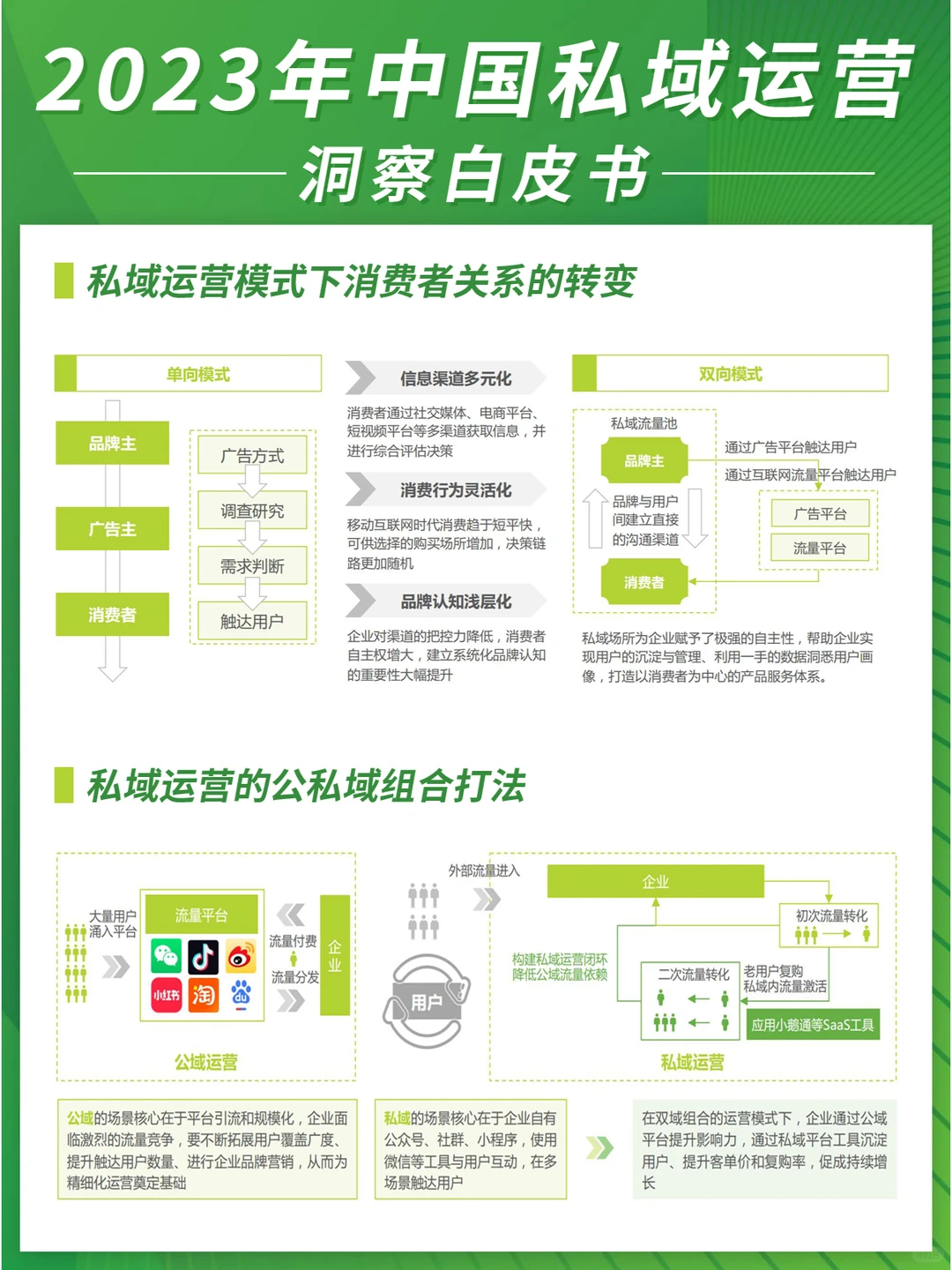 2023年中国私域运营洞察白皮书