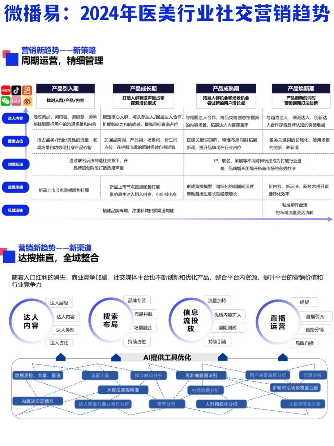 ?♀️方法论:2024年医美行业社媒营销策略