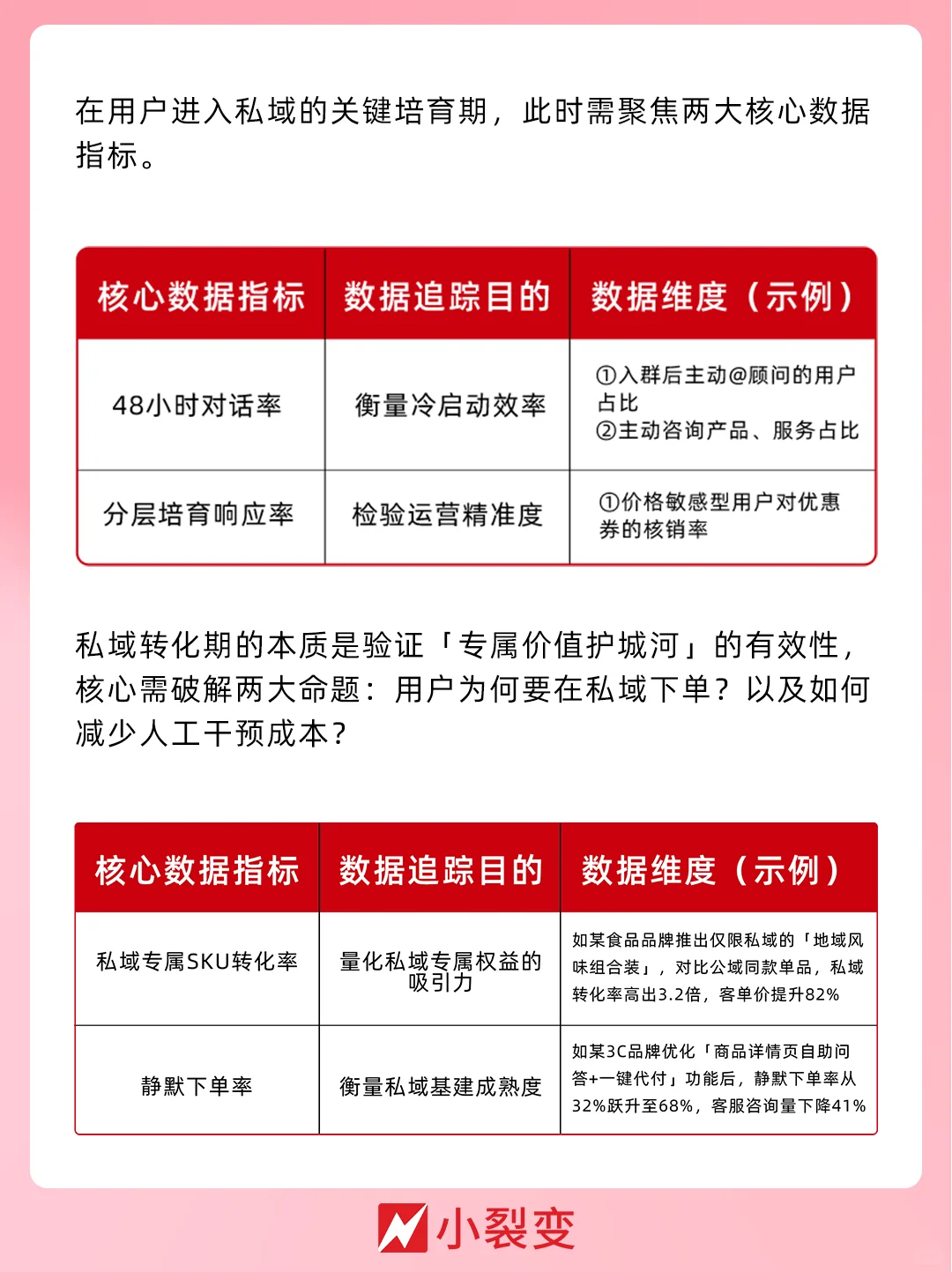 3分钟搞懂核心数据怎么追丨私域运营必看！