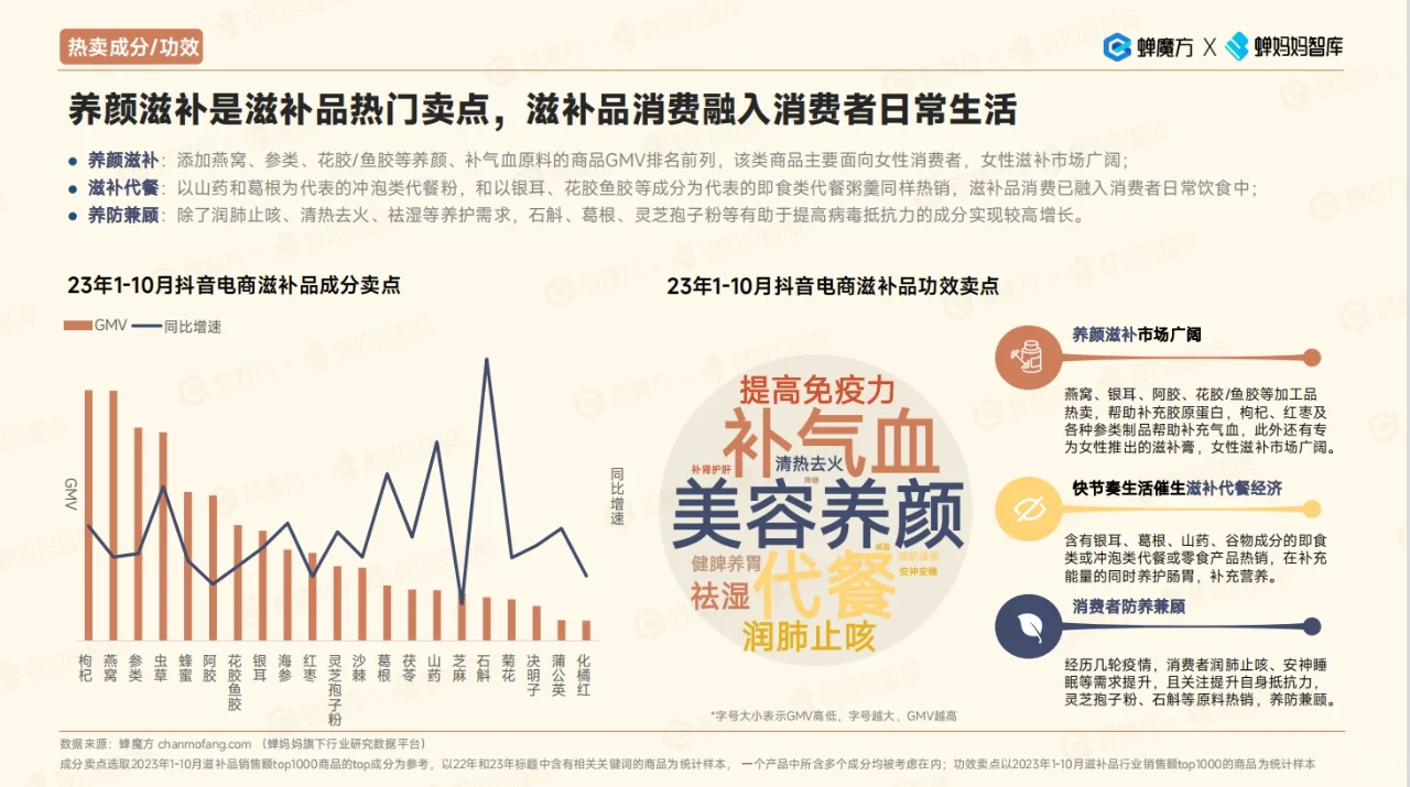 2023年滋补品行业洞察|42页行业观察报告