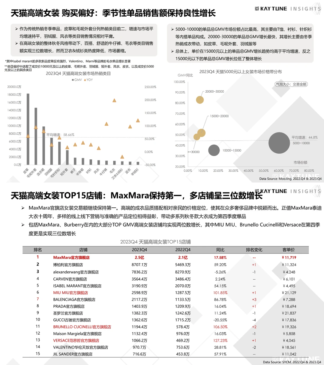 2023天猫第四季度高端女装行业研究报告
