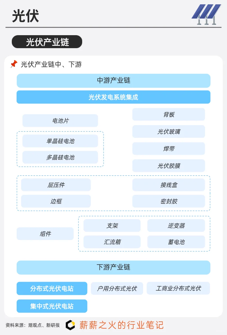一天吃透一条产业链：NO.12 光伏产业链