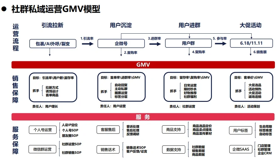 京东超市私域运营方案