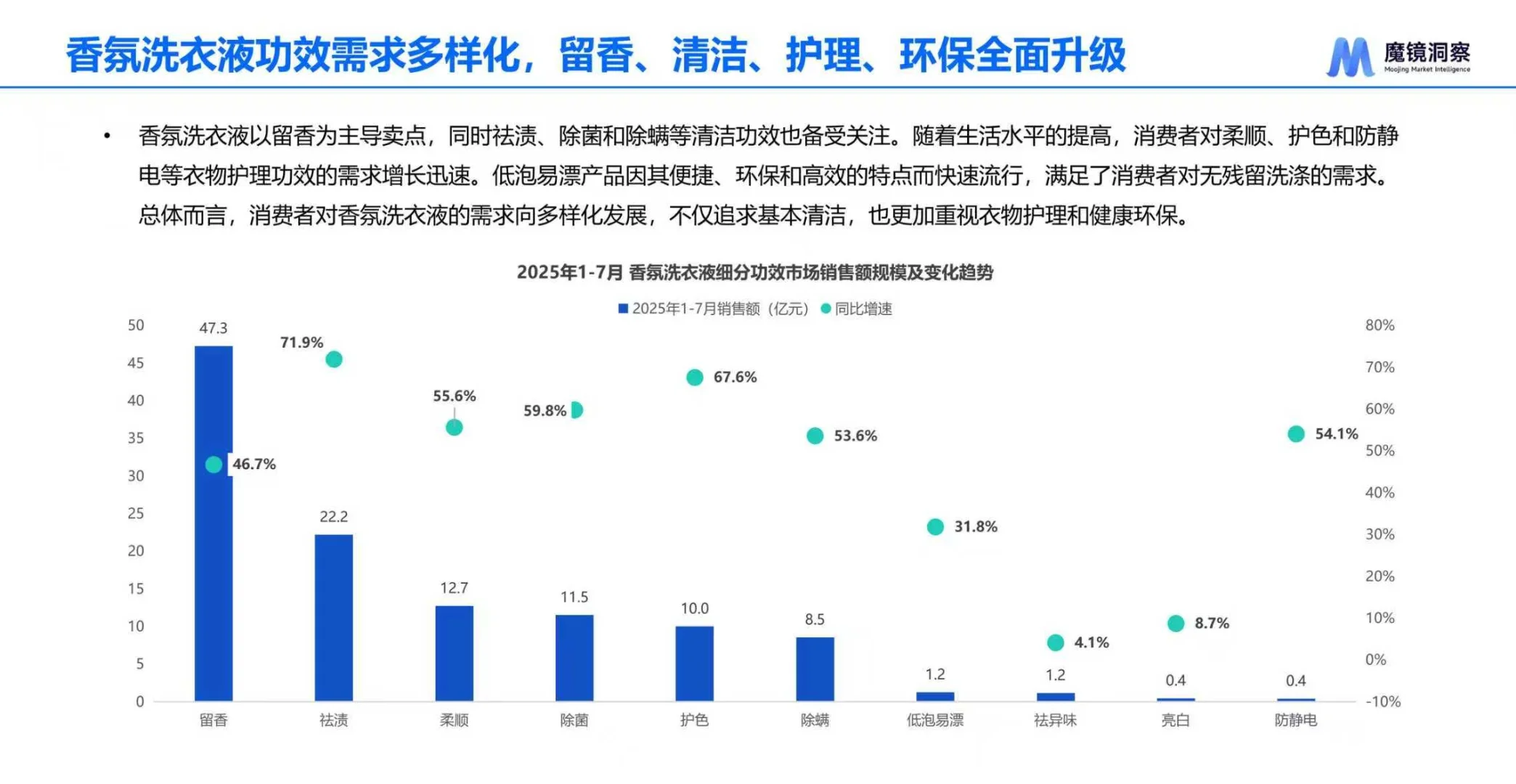 2025中国洗衣液香氛趋势报告