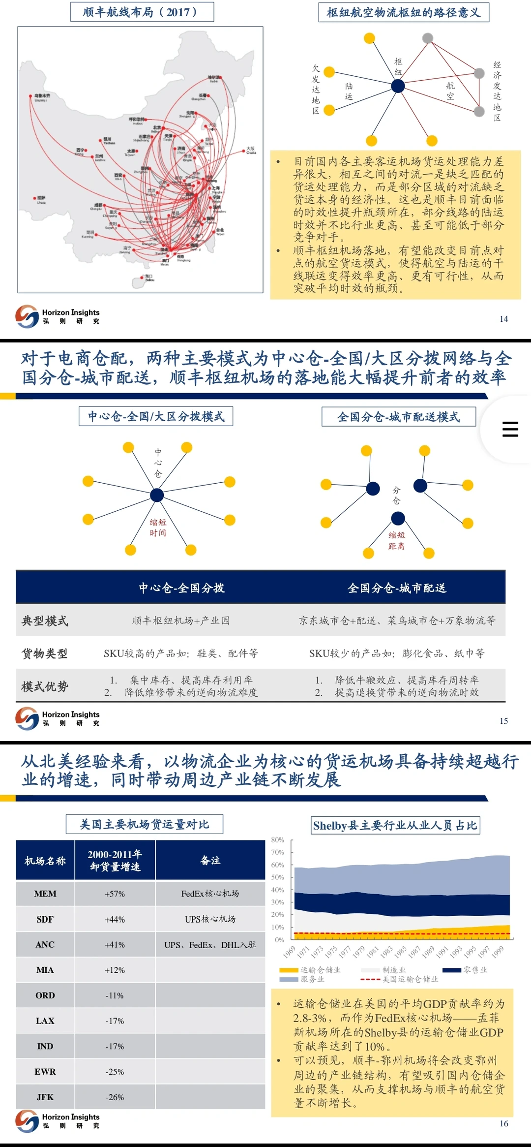 物流行业分析：快递、重货、冷链、同城
