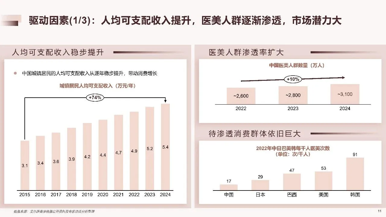 2025年中国医美行业年度洞悉报告