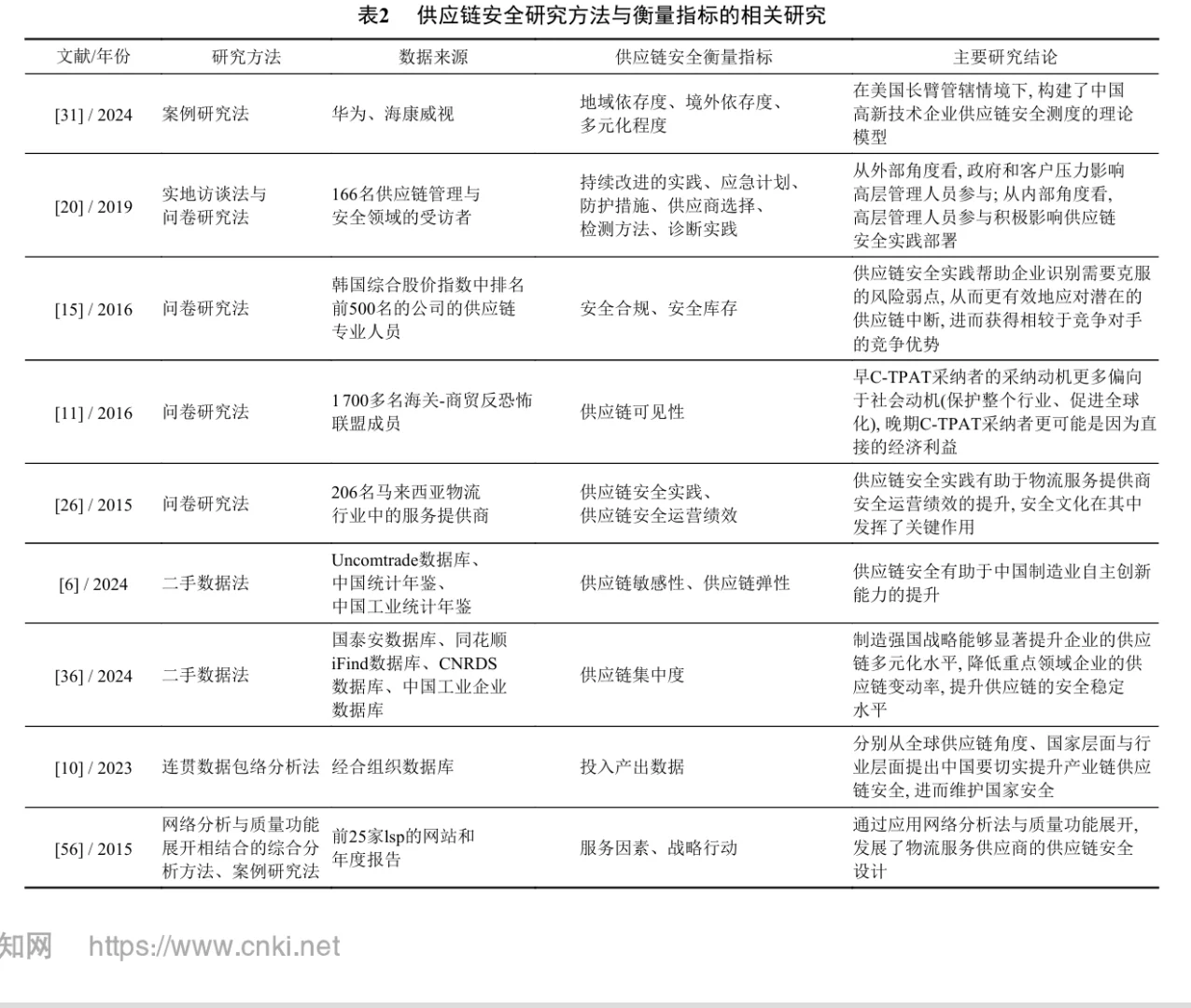 供应链安全 | 一个文献研究综述
