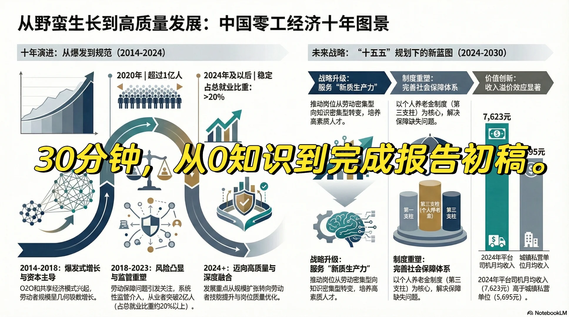 30分钟,从0知识到完成报告初稿。