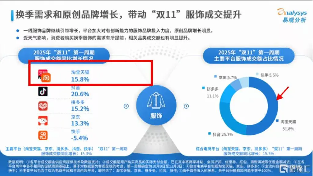 服饰品牌为什么都在天?卖爆