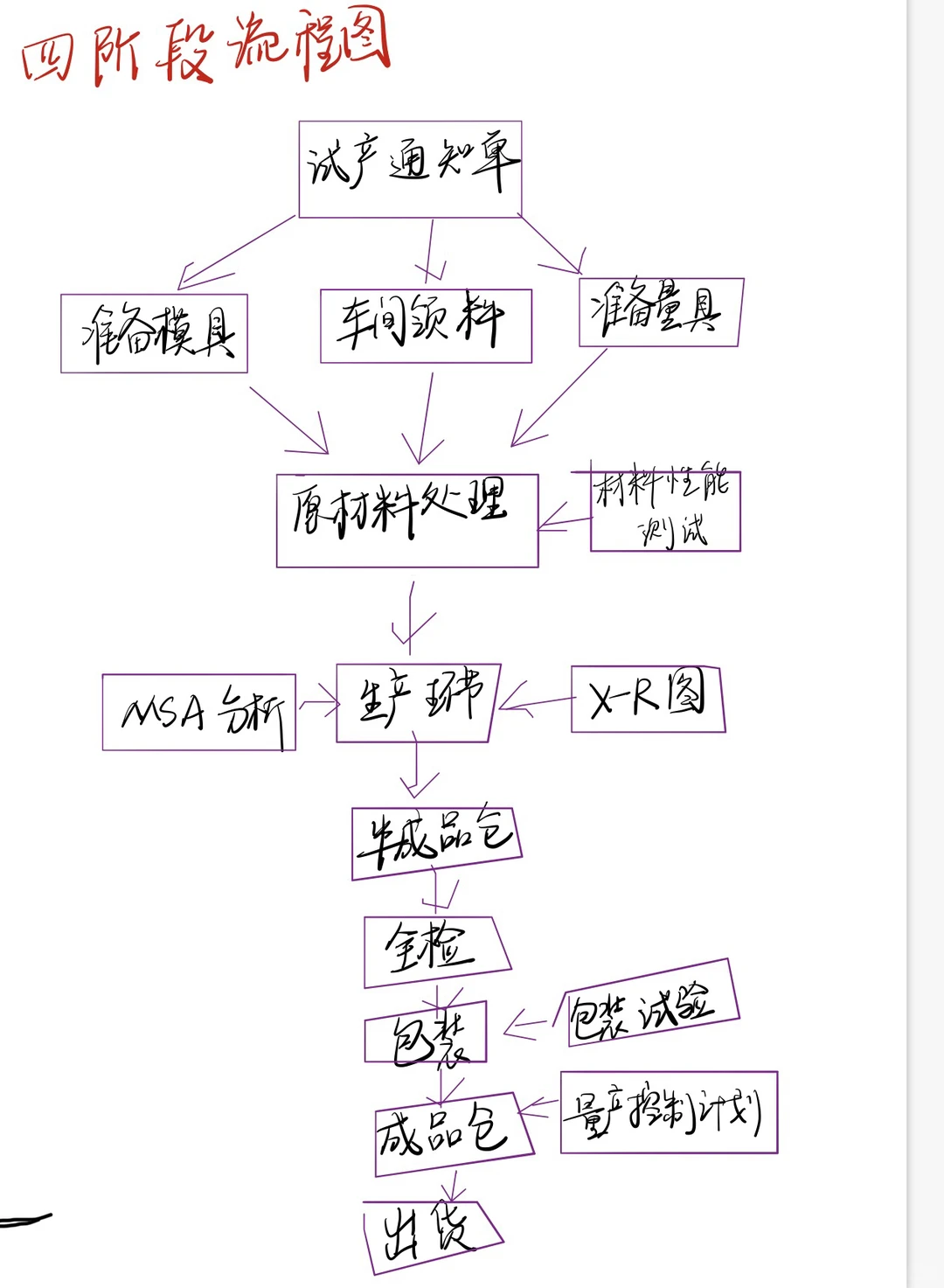 五大质量工具之APQP（6）—APQP的逻辑5️⃣