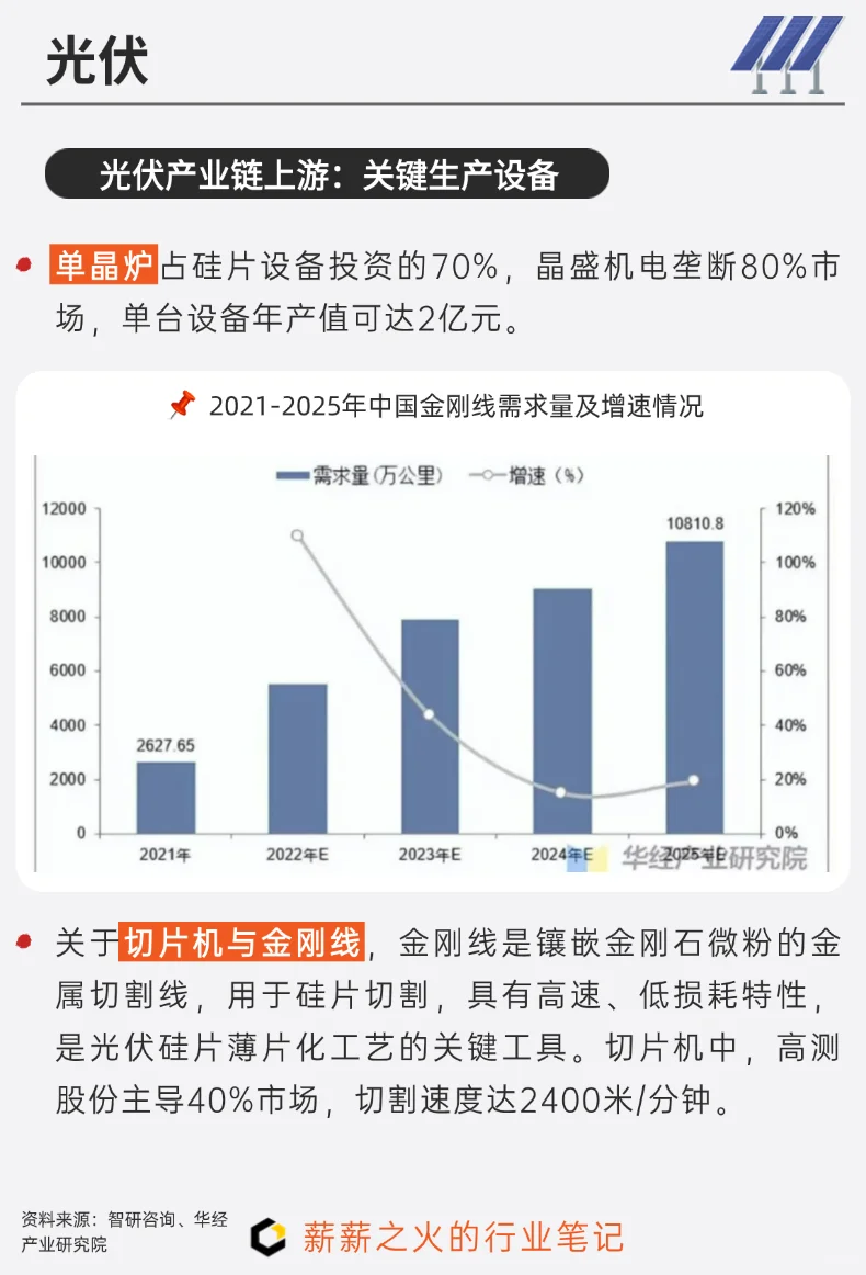 一天吃透一条产业链：NO.12 光伏产业链