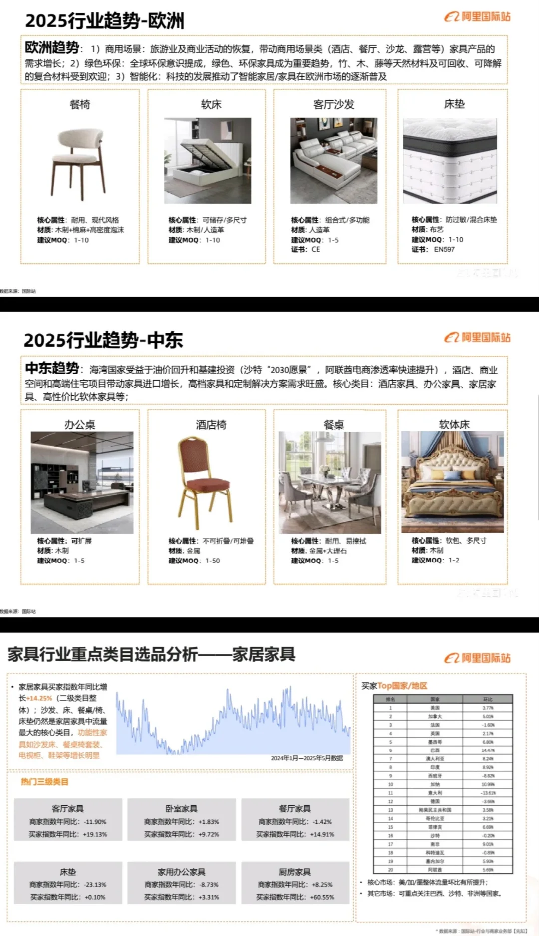 全球家居行业概况及趋势