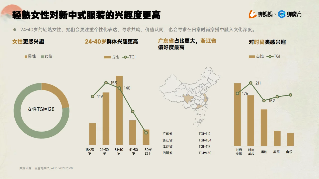 2024新中式服装行业洞察报告