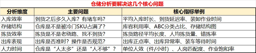 物流分析怎么做?