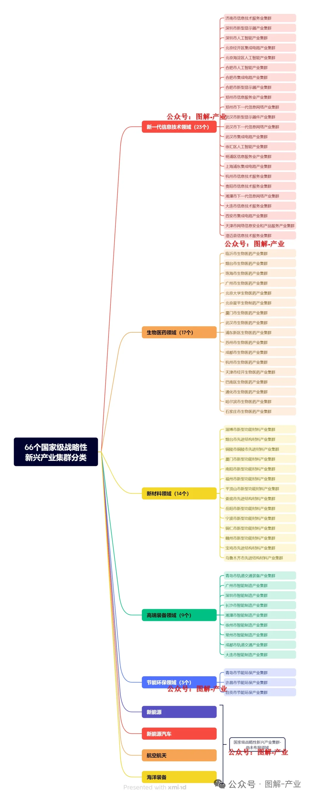 战略性新兴产业-国家队