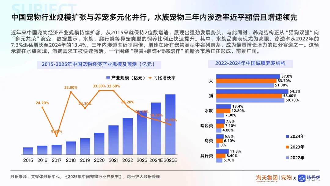 54页报告 | 2025年水族市场消费趋势洞察