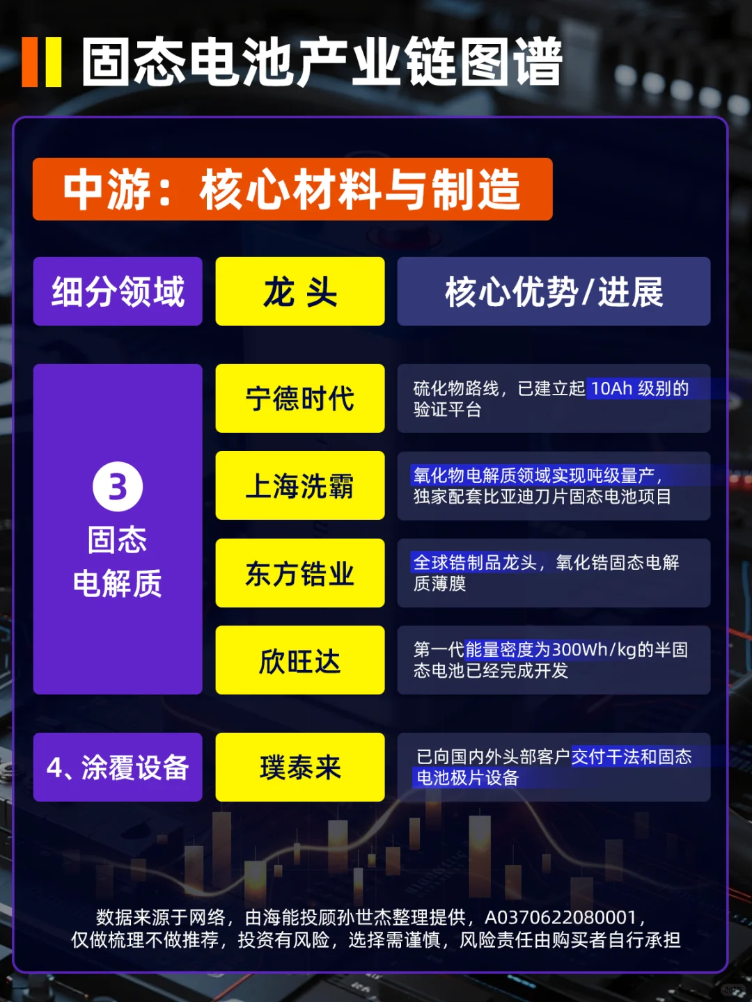 固态电池产业链细分龙头图谱