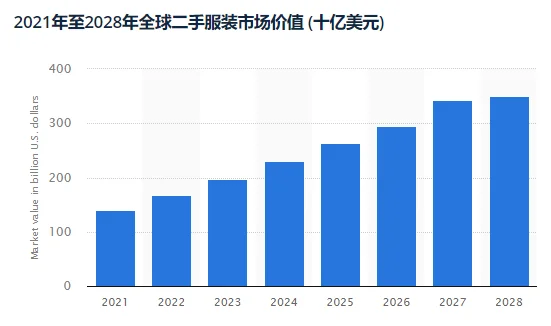 全球服装业趋势预测